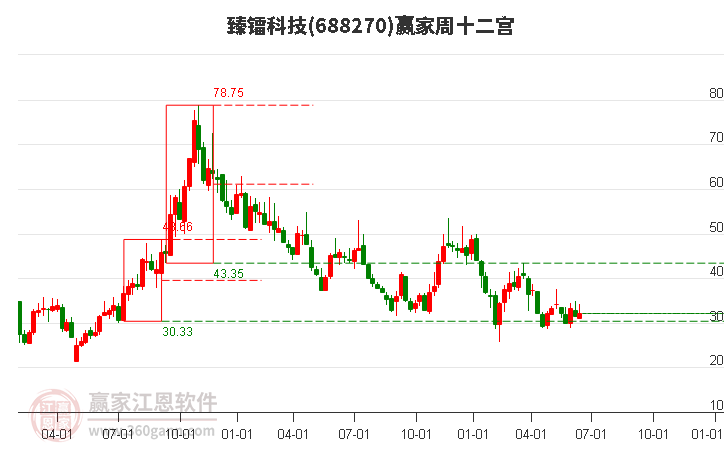 688270臻镭科技赢家十二宫工具