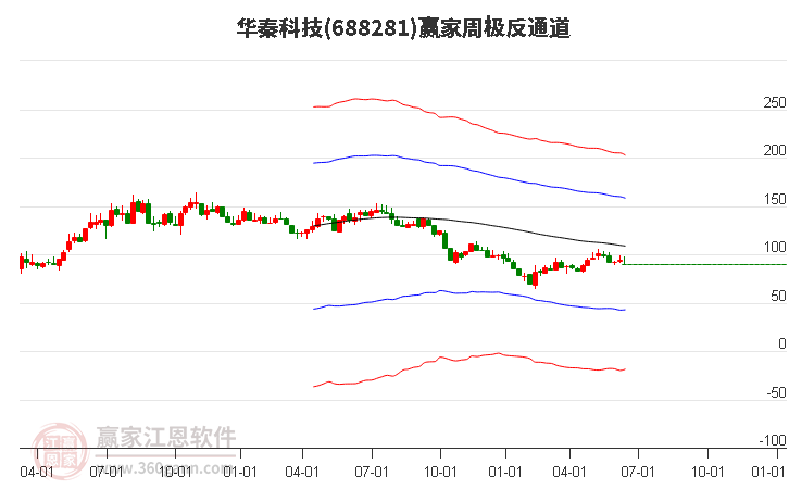 688281华秦科技赢家极反通道工具