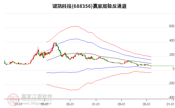 688356键凯科技赢家极反通道工具