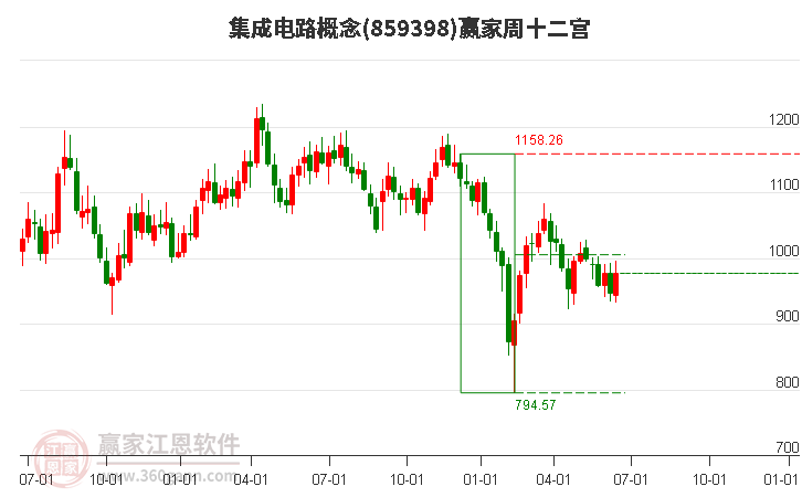 859398集成电路赢家十二宫工具