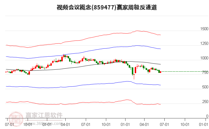 859477视频会议赢家极反通道工具