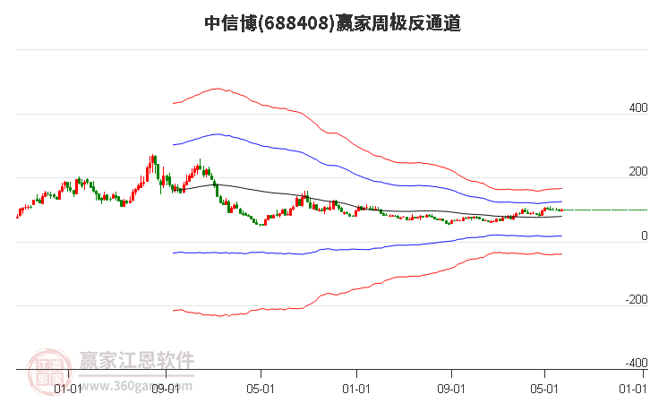 688408中信博赢家极反通道工具