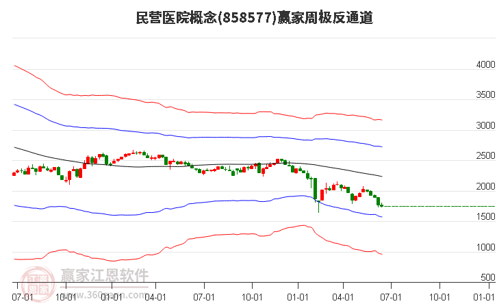 858577民营医院赢家极反通道工具