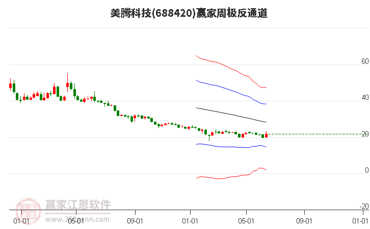 688420美腾科技赢家极反通道工具