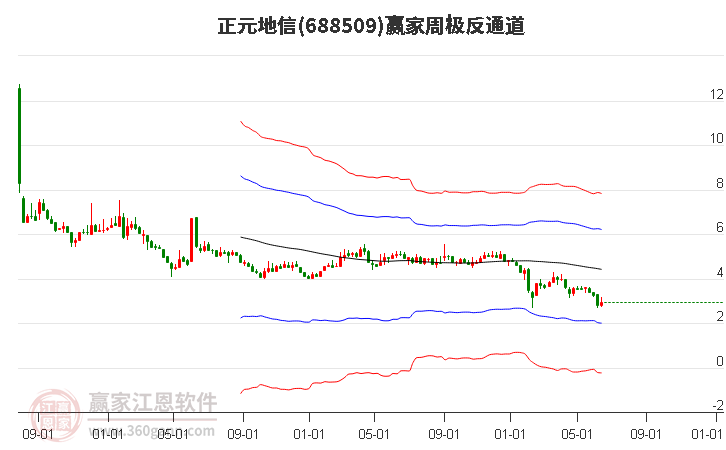 688509正元地信赢家极反通道工具