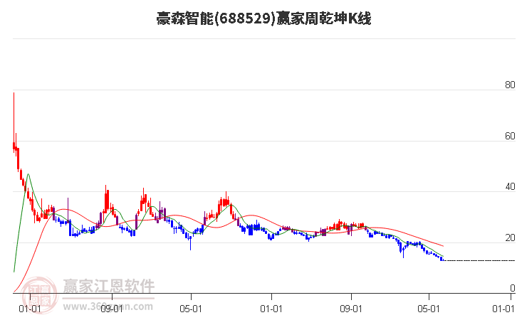 688529豪森智能赢家乾坤K线工具