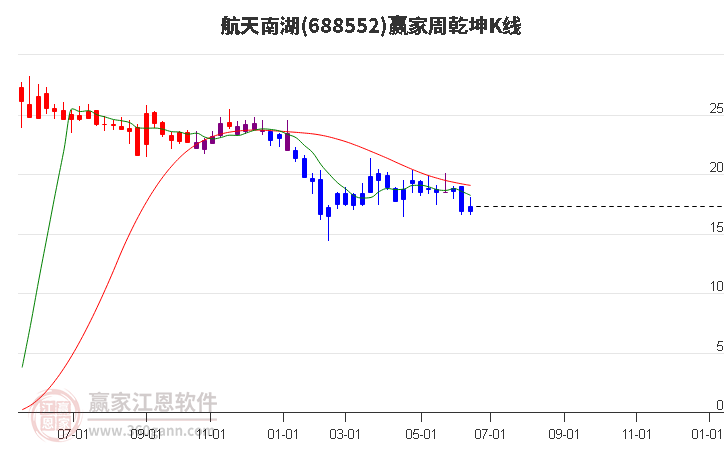 688552航天南湖赢家乾坤K线工具