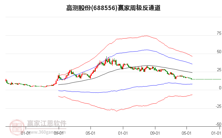 688556高测股份赢家极反通道工具