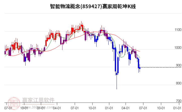 859427智能物流赢家乾坤K线工具