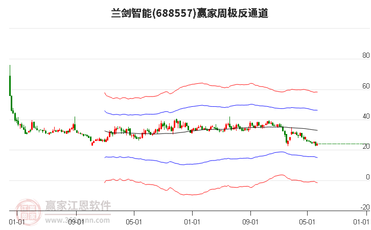 688557兰剑智能赢家极反通道工具