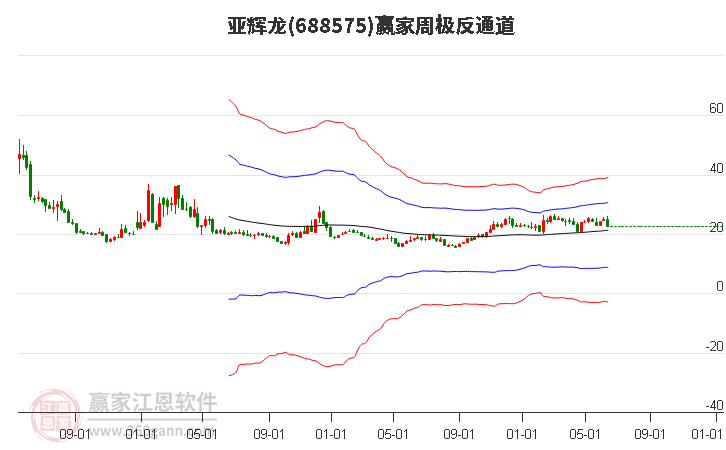 688575亚辉龙赢家极反通道工具