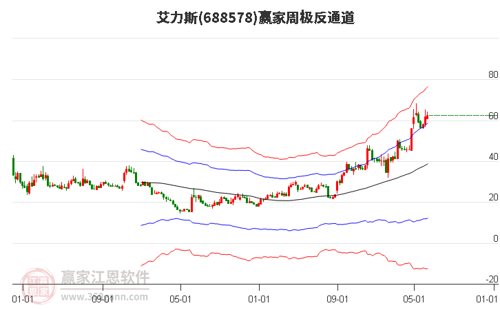 688578艾力斯赢家极反通道工具