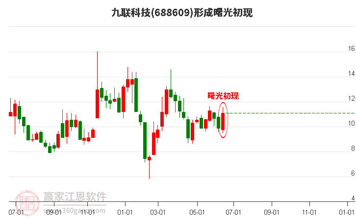 九联科技(688609)形成曙光初现形态