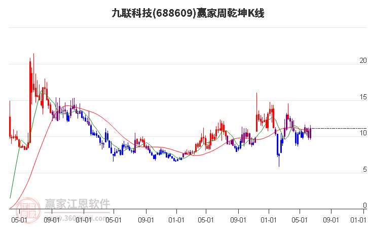 688609九联科技赢家乾坤K线工具