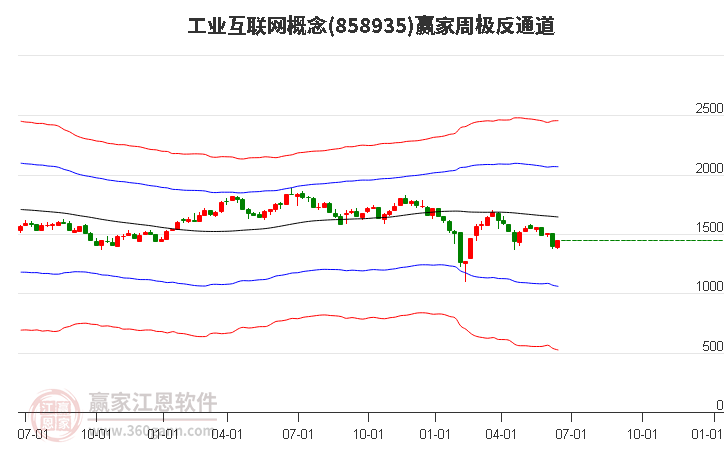 858935工业互联网赢家极反通道工具