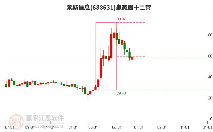 688631莱斯信息赢家十二宫工具