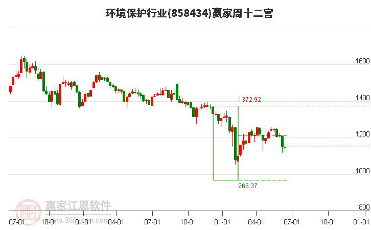 858434环境保护赢家十二宫工具