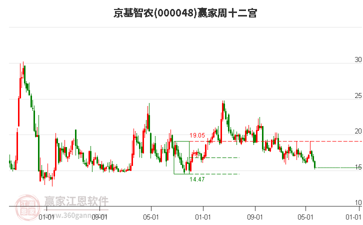 000048京基智农赢家十二宫工具