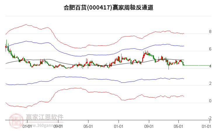 000417合肥百货赢家极反通道工具