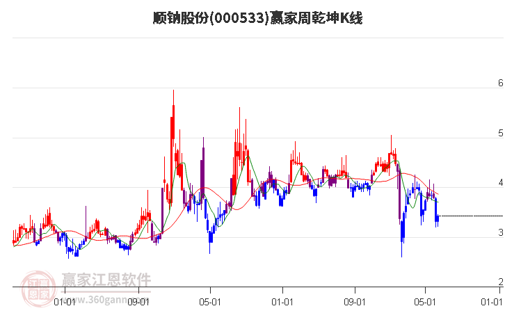 000533顺钠股份赢家乾坤K线工具