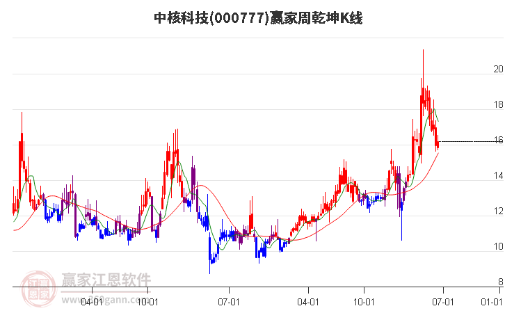 000777中核科技赢家乾坤K线工具