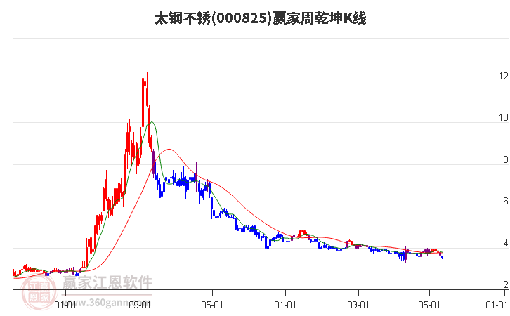 000825太钢不锈赢家乾坤K线工具