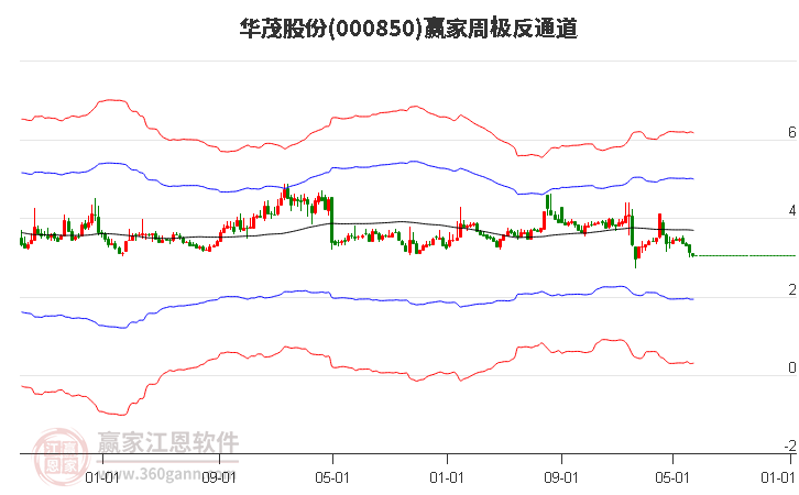000850华茂股份赢家极反通道工具