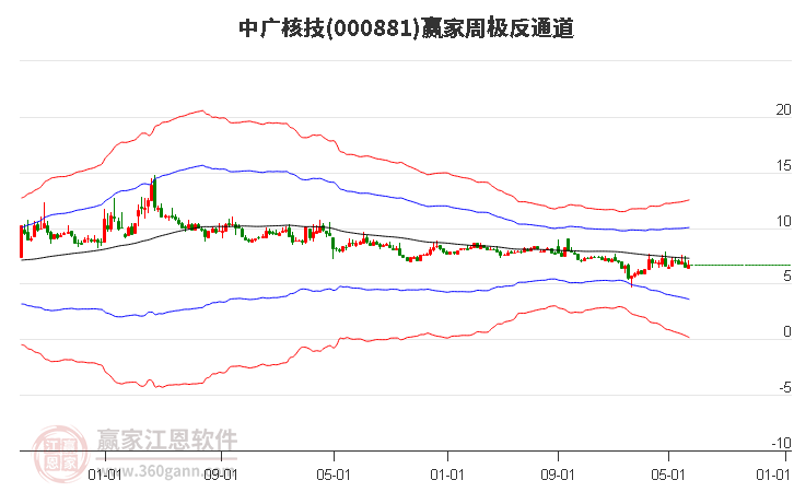 中廣核技 中廣核技