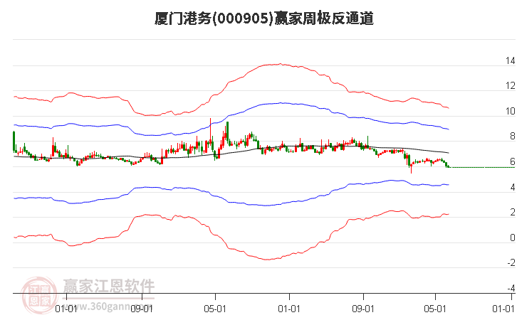 000905厦门港务赢家极反通道工具