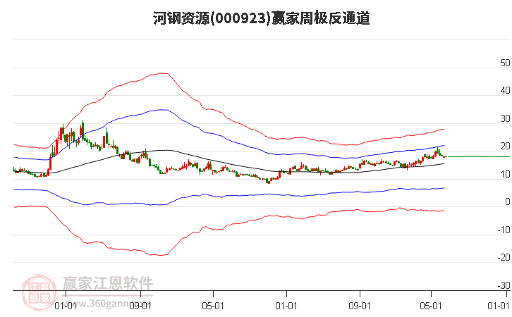 000923河钢资源赢家极反通道工具