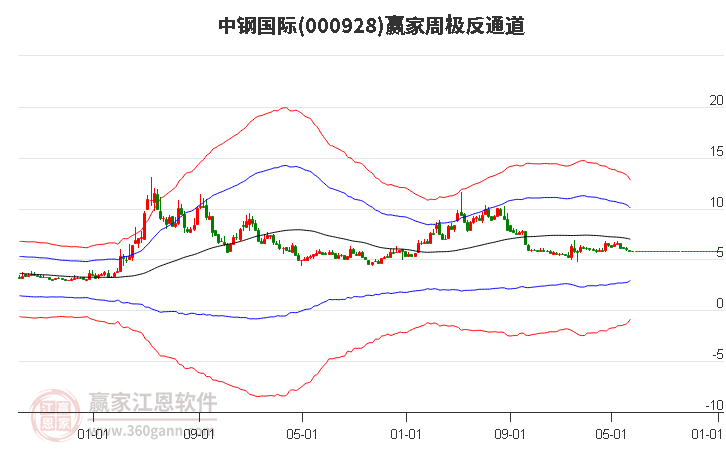 000928中钢国际赢家极反通道工具