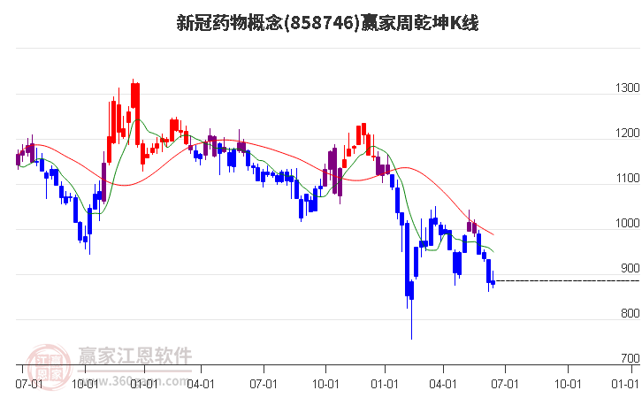 858746新冠药物赢家乾坤K线工具