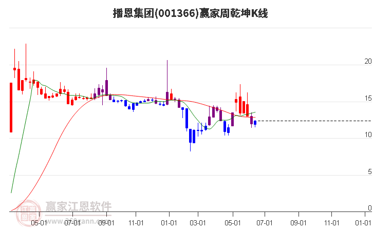 001366播恩集团赢家乾坤K线工具