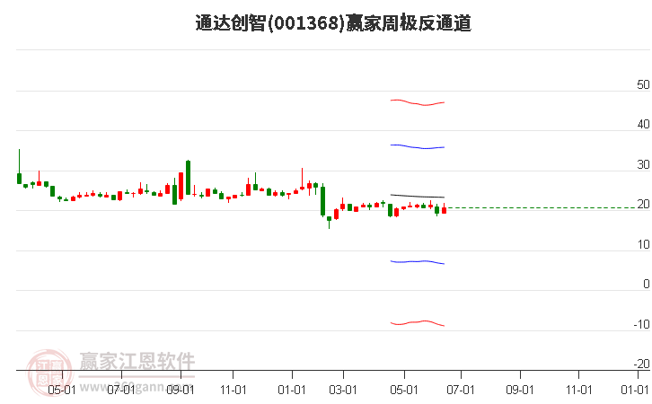 001368通达创智赢家极反通道工具