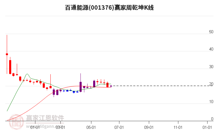 001376百通能源赢家乾坤K线工具