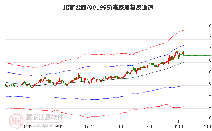 001965招商公路赢家极反通道工具