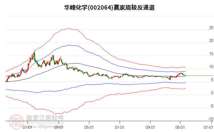 002064华峰化学赢家极反通道工具