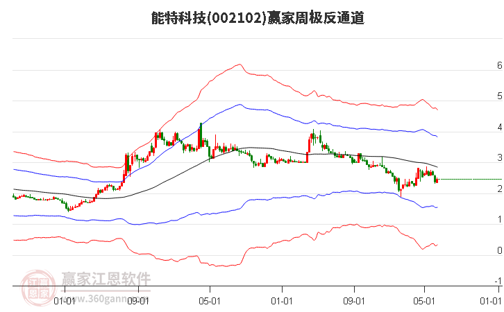 002102能特科技赢家极反通道工具