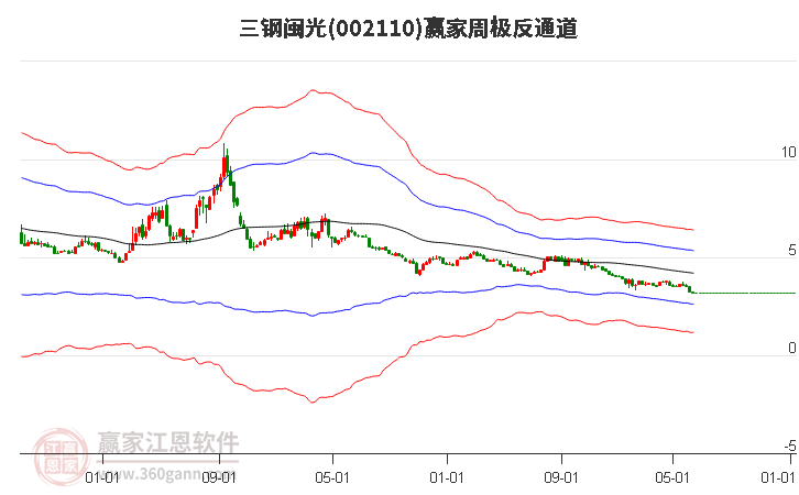 002110三钢闽光赢家极反通道工具