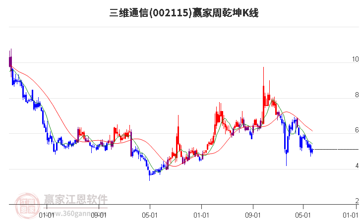 002115三维通信赢家乾坤K线工具