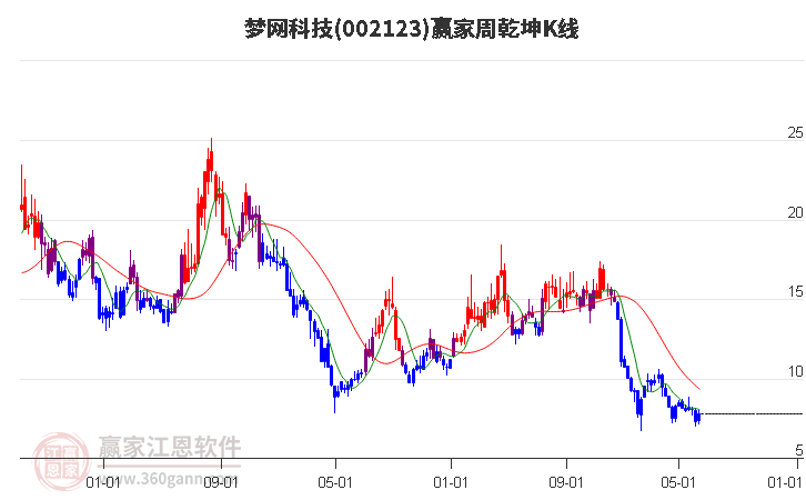 002123梦网科技赢家乾坤K线工具