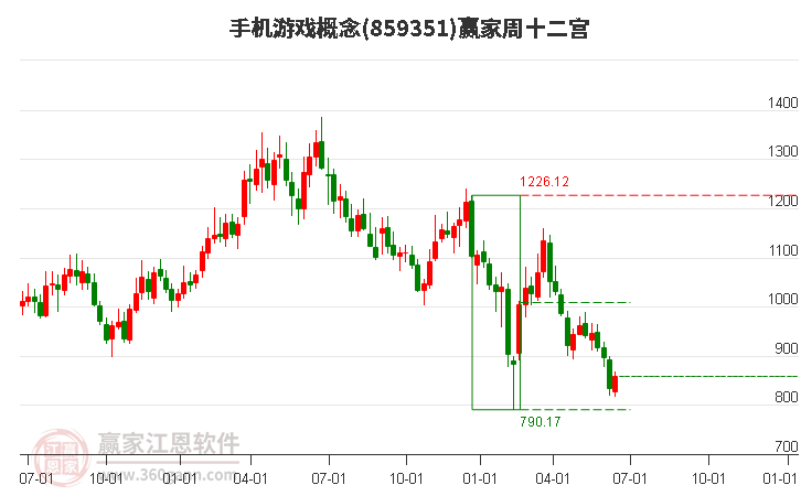 859351手机游戏赢家十二宫工具