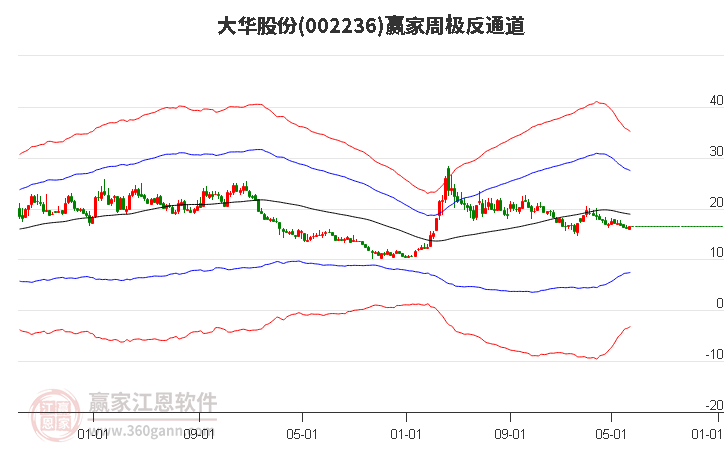 002236大华股份赢家极反通道工具