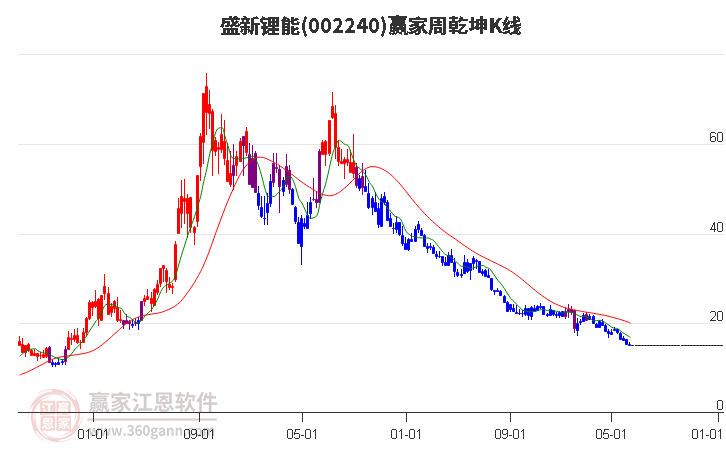 002240盛新锂能赢家乾坤K线工具