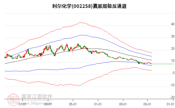 002258利尔化学赢家极反通道工具