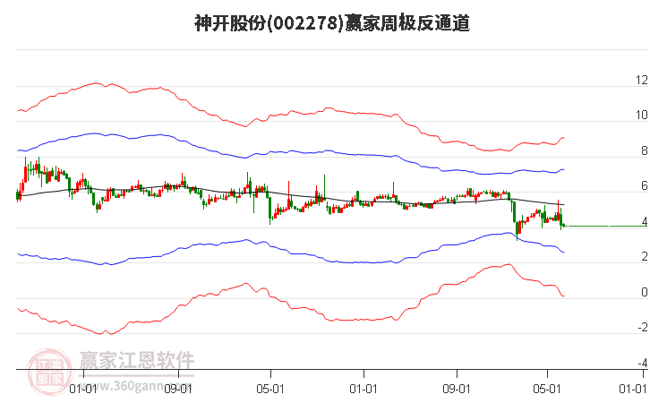 002278神开股份赢家极反通道工具