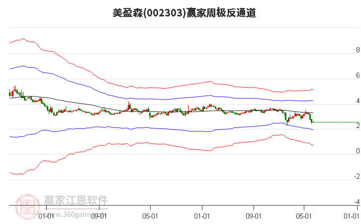 002303美盈森赢家极反通道工具