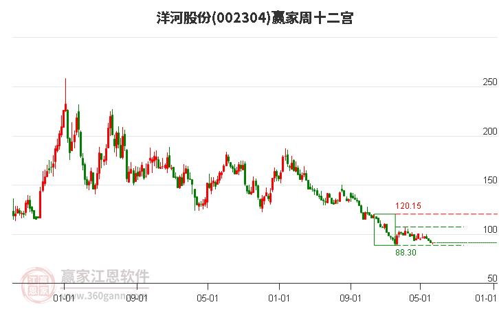 洋河股份 洋河股份