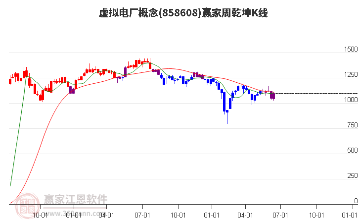 858608虚拟电厂赢家乾坤K线工具