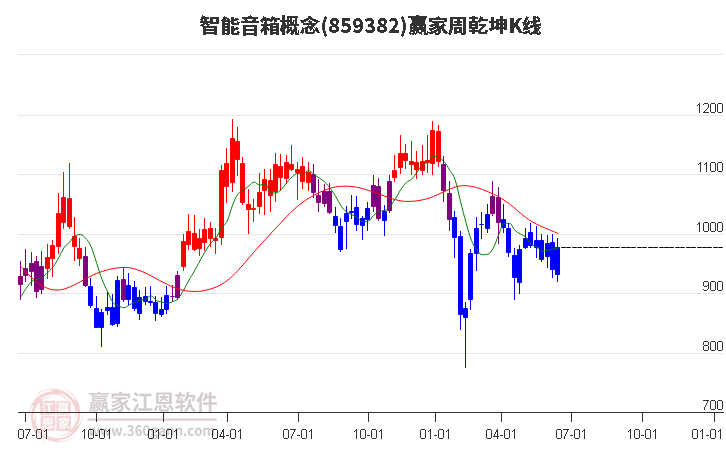 859382智能音箱赢家乾坤K线工具